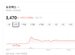 코리아써키트·뉴프렉스 주가 급등...PCB 매수 온기 확산 - 뉴스 썸네일 이미지