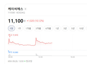 CBDC·ATM 교체 기대감에 금융자동화기기주 '들썩'... 케이씨에스 폭등랠... - 뉴스 썸네일 이미지