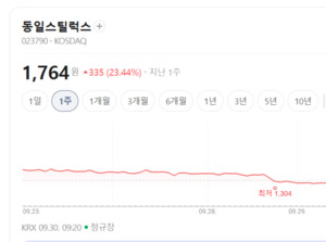 실적 개선 및 가격 전가력 기대... 중소형 철강주 상승랠리 뚜렷 - 뉴스 썸네일 이미지