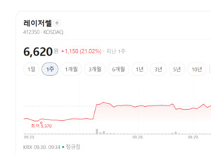 LED장비 테마주, 레이저쎌·이오테크닉스 강세속 매수 온기 확산 - 뉴스 썸네일 이미지