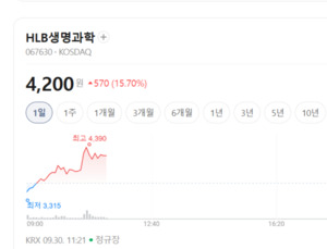 줄기세포 치료제 기대 다시 부상... HLB생명과학·코아스템켐온 등 상승... - 뉴스 썸네일 이미지