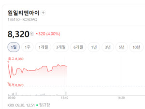 방사성 폐기물 처리부터 제염 기술까지... 원전 해체 핵심 기술주 반등랠... - 뉴스 썸네일 이미지