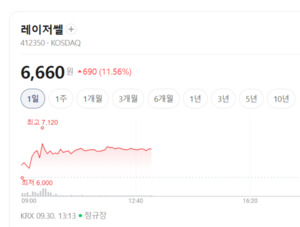 반도체 라인 증설 본격화... 레이저쎌·주성엔지니어링 장비주 쾌속질주 - 뉴스 썸네일 이미지
