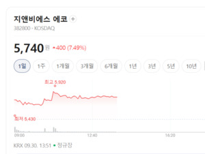 데이터센터 전력 수요 폭증... 태양광에너지 테마 상승 동력 확보 - 뉴스 썸네일 이미지