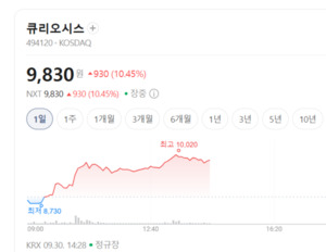 글로벌 바이오 투자 훈풍...큐리오시스·토모큐브 등 연구장비株 상승랠... - 뉴스 썸네일 이미지