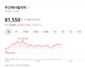 "글로벌 전력 인프라 투자 확대"...두산에너빌리티부터 등 기계株 온기 ... - 뉴스 썸네일 이미지