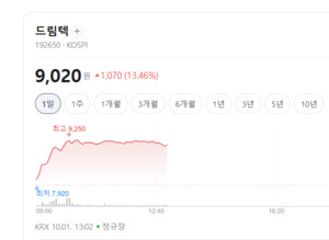 AI 신원인증 시장 커진다...드림텍·엑스페릭스 등 생체인식株 요동 - 뉴스 썸네일 이미지