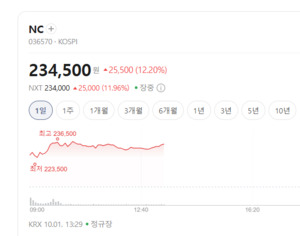 신작 쏟아진다... 게임주 NC·위메이드맥스 '폭풍 질주' - 뉴스 썸네일 이미지