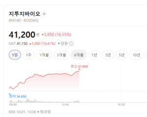 비만 치료제 장기지속형 제형 선점... 지투지바이오, 글로벌 빅파마 눈독 - 뉴스 썸네일 이미지
