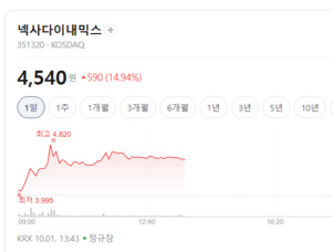넥사다이내믹스 폭등에 디스플레이주 들썩...OLED 설비투자 기대 - 뉴스 썸네일 이미지
