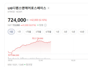 중동발 유도무기 수출 폭발... LIG디펜스앤에어로스페이스, 본격 수익성... - 뉴스 썸네일 이미지