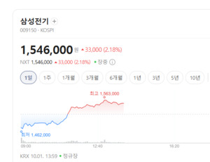 고부가 FC-BGA에 MLCC 타이트까지... 삼성전기, AI 부품 '쌍끌이 흥행' - 뉴스 썸네일 이미지