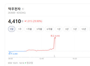 초정밀 가공 경쟁력 부각... 덕우전자, 글로벌 제조사 납품 물량 확대 속... - 뉴스 썸네일 이미지