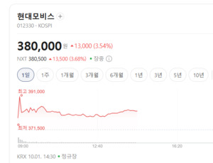 고부가가치 부품 비중 확 바뀐다... 현대모비스, 글로벌 수주 성과에 시... - 뉴스 썸네일 이미지