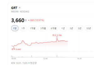 고성능 IT 필름 수요 폭발... GRT, 독보적 정밀 코팅 기술로 실적 고공행... - 뉴스 썸네일 이미지