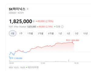 SK하이닉스·바이오팜 쾌속 질주... SK그룹, 혼조세 속 강세 마감 - 뉴스 썸네일 이미지