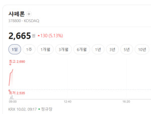 탈모 인구 1,000만 시대... 파이프라인 보유 제약·바이오주 주목을 - 뉴스 썸네일 이미지