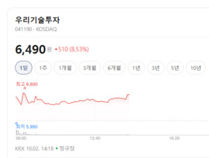 우리기술투자 주가 8%↑...토큰증권 제도화에 STO 관련주 '흥얼흥얼' - 뉴스 썸네일 이미지