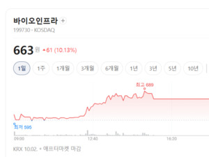 툴립앤사이언스 폭등 속 생명과학도구·서비스 업종 혼조... 실적 차별화... - 뉴스 썸네일 이미지