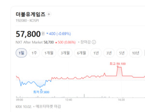 더블유게임즈, 3분기 환율에 발목..."4분기부터 다시 성장" - 뉴스 썸네일 이미지