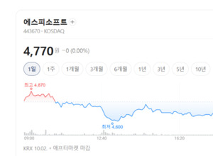 에스피소프트, MS 라이선스 넘어 클라우드로... AI 시대 성장 기대 - 뉴스 썸네일 이미지
