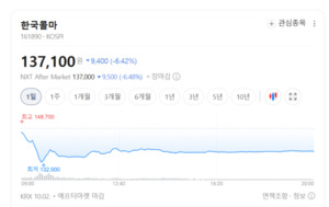 한국콜마, 선케어 줄고 스킨케어 확대...하반기 성장 이어간다 - 뉴스 썸네일 이미지