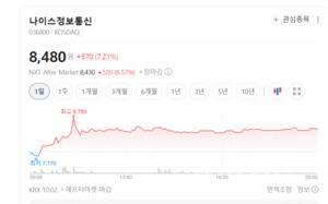 디지털 결제 및 보안 수요 확대에 상업서비스주 투심 온기 - 뉴스 썸네일 이미지