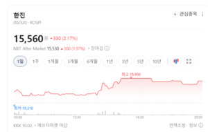 세방·동방 등 항만물류주 주가 '신바람'...항공화물·물류 섹터 매수 온... - 뉴스 썸네일 이미지