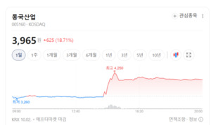 POSCO홀딩스·세아제강 굳건한 흐름... 철강 업황 저점 통과 기대감 속 투... - 뉴스 썸네일 이미지
