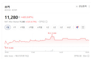 모빌리티·렌터카 실적 기대감에 온기... 도로와철도운송 섹터 강세 - 뉴스 썸네일 이미지