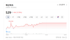 예선테크·선익시스템 주가 방긋...디스플레이 장비주 투자심리 개선 - 뉴스 썸네일 이미지