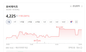 광고 업종 온기... 디지털 광고 시장 성장세에 투심 뜨겁다 - 뉴스 썸네일 이미지