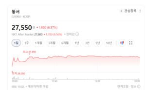 식품업황 바닥 통과하나...원가 부담 완화 속 실적 개선주 주목을 - 뉴스 썸네일 이미지
