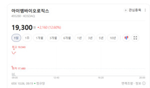 면역항암제 테마, 개장 초 폭등랠리... 펀더멘털 기반 선별 접근 유효 - 뉴스 썸네일 이미지