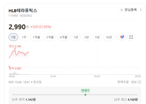 HLB테라퓨틱스 20% 솟구쳤다... 콜드체인 테마 러브콜 봇물 - 뉴스 썸네일 이미지