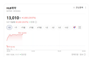 HLB제약 상한가 찍었다... 장기지속형 기술에 바이오주 매수 훈풍 - 뉴스 썸네일 이미지