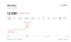 케이씨에스 주가 기세등등... 무인 단말기 수주 확대 기대감 - 뉴스 썸네일 이미지
