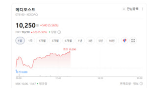 비대면진료 시장 규제 완화 움직임에 폭풍 매수... 인성정보·뷰웍스 동... - 뉴스 썸네일 이미지