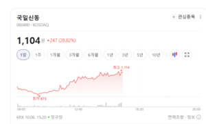 비철금속 업종, 구리·알루미늄 가격 반등에 웃었다...국일신동 27% '훨훨... - 뉴스 썸네일 이미지