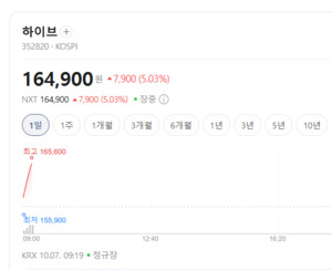 K콘텐츠 글로벌 열풍에 엔터주 강세...하이브·에스엠·JYP '눈에 띄네' - 뉴스 썸네일 이미지