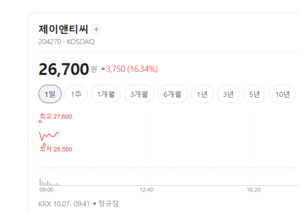 차세대 유리기판 기대에 제이앤티씨 강세...핸드셋주 동반 상승랠리 - 뉴스 썸네일 이미지