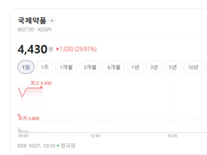 마이코플라스마 폐렴 재유행 우려에... 국제약품 멕아이씨에스 주가 '훨... - 뉴스 썸네일 이미지