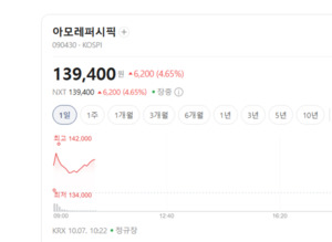 마이크로바이옴株 들썩...신약 개발·해외 진출 기대에 매수 봇물 - 뉴스 썸네일 이미지