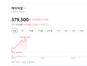 글로벌 의료기기 침투율 확대로 실적 모멘텀 지속...미용기기주 동반 랠... - 뉴스 썸네일 이미지