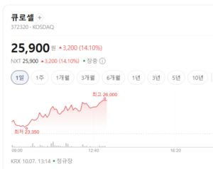 CAR-T·유전체 분석 주목...큐로셀·랩지노믹스 등 '불기둥' - 뉴스 썸네일 이미지