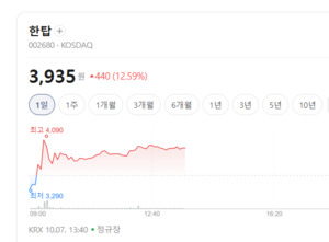 "국제 원자재 및 애완동물 사료 수혜"...사료 테마 한탑·사조동아원 강... - 뉴스 썸네일 이미지