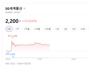 글로벌 브랜드 주문 늘었다...패션·의류株 매수세 유입 뚜렷 - 뉴스 썸네일 이미지