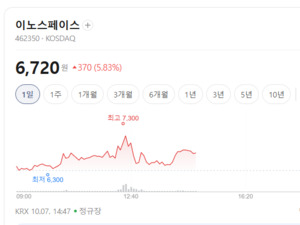 잘 나가던 방산株 일제히 조정...우주·드론주는 엇갈려 - 뉴스 썸네일 이미지