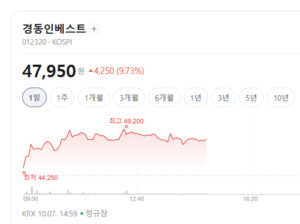 원자재 가격 부담에 비철금속株 약세...경동인베스트는 '훨훨' - 뉴스 썸네일 이미지
