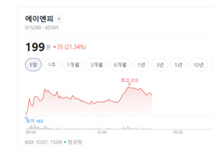 IT 수요 회복 늦어지자 전자장비株 약세...에이엔피는 무슨 호재 있나 - 뉴스 썸네일 이미지
